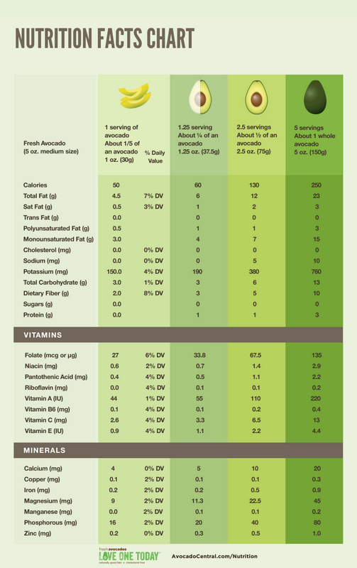Avocado-Nutrition-Facts-Chart